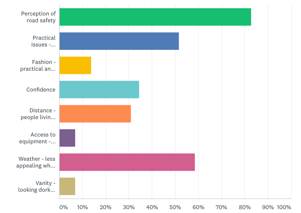 TOP REASONS WHY PEOPLE DON'T RIDE BIKES